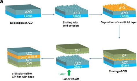  氫化矽納米線應用於高性能太陽能電池及柔性電子設備製造！