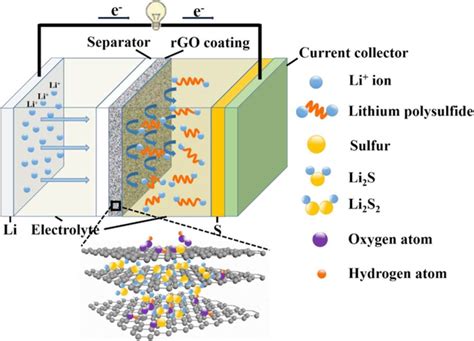  Graphene Oxide 高效電池材料之新希望嗎？