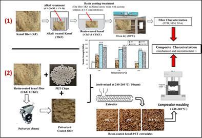   hakkında Kenaf 纖維 高強度 composite 材料