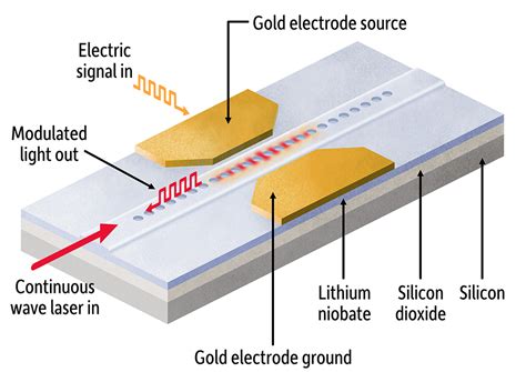  Lithium Niobate 晶體: 如何將光學和電學完美融合？