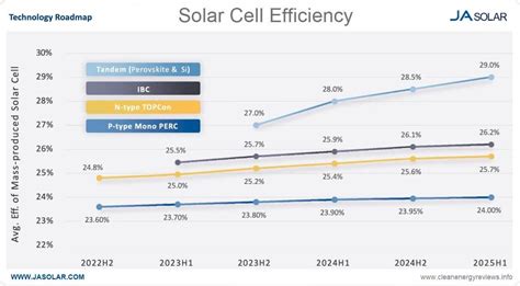  量子點材料應用於高效太陽能電池！