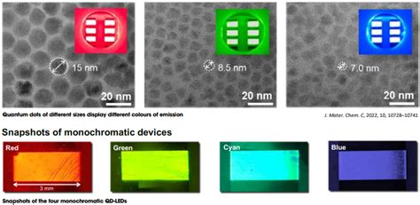 Quantum Dots：高性能發光材料的未來希望嗎？