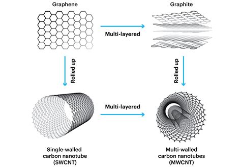  Upstream Carbon Nanotubes: Revolutionizing Electronics and Composites!