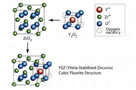 Yttria-Stabilized Zirconia: 探索高溫陶瓷的未來！